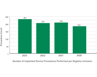 A bar chart that shows the number of Implantable Cardioverter Defibrillator (IDC) procedures from 2020 – 2023. In 2023, there were 281 cases. In 2022, there were 247 cases. In 2021, there were 253 cases. In 2020, there were 222 cases.
