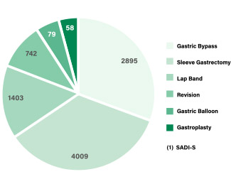 A pie chart to show the bariatric surgeries Lexington Health has performed. The procedures break down as follows: 4,009 sleeve gastrectomy, 2,895 gastric bypass, 1,403 lap band, 742 revision, 79 gastric balloon, and 58 gastroplasty.