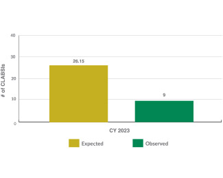 A bar graph to show the number of expected central line-associated bloodstream infections versus the observed cases in 2023. The hospital expected 26 cases. They only observed 9 cases.