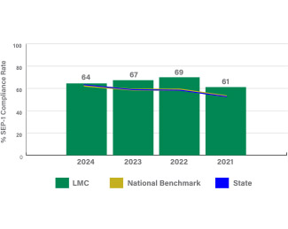 A bar graph that shows the benchmarks for sepsis management. The yellow line designates the national benchmark. The blue line designates the states benchmarks. For each year, Lexington Health either met or exceeded expectations.
