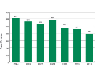 A bar chart that shows the number of cardiac surgery procedures from 2018 – 2024.