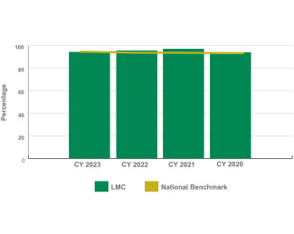 A bar chart to show how Lexington Health performs compared to the National Benchmark for acute myocardial infarctions. A line indicates the national benchmark at around 95%. From 2020 to 2023, the bars meet or exceed the national benchmark.