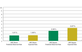 A bar chart to show the percent of patients who were readmitted after laparoscopic bypass and sleeve surgery. 1.61% of sleeve patients were readmitted, with 1.66% expected. 2.96% of bypass patients were readmitted, when 3.87% of patients were expected.
