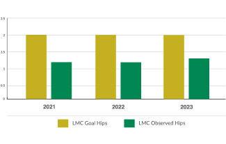 A bar chart to show the total days total hip replacement patients stayed in the hospital from 2021 – 2023. In 2021, the hospital's goal was two days and patients stayed little over a day. For each year, patients stayed in the hospital for about one day.