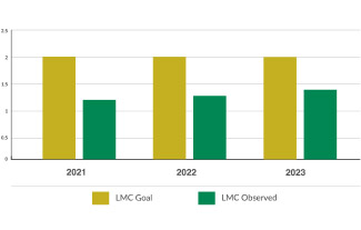 A bar chart to show the total days total knee replacement patients stayed in the hospital from 2021 – 2023. For each year, patients stayed in the hospital for about one day.